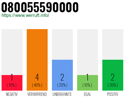 Rufnummer 080055590000 Telefonnummer 080055590000