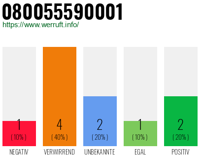 Rufnummer 080055590001 Telefonnummer 080055590001
