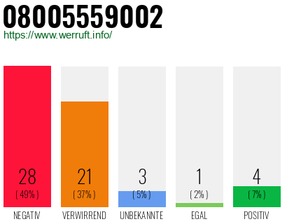 Rufnummer 08005559002 Telefonnummer 08005559002