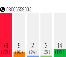 Telefonnummer 08005559003