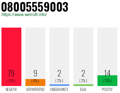 Rufnummer 08005559003 Telefonnummer 08005559003