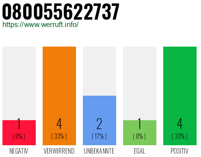 Rufnummer 080055622737 Telefonnummer 080055622737