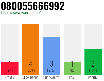 Rufnummer 080055666992 Telefonnummer 080055666992