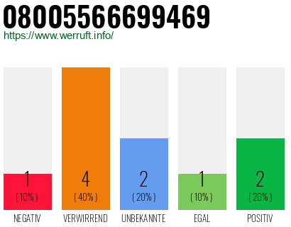 Rufnummer 08005566699469 Telefonnummer 08005566699469