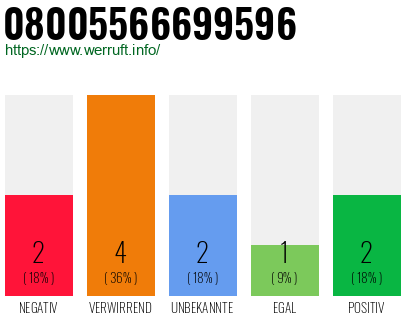 Rufnummer 08005566699596 Telefonnummer 08005566699596