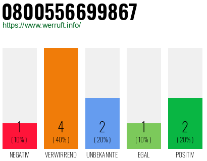 Rufnummer 0800556699867 Telefonnummer 0800556699867
