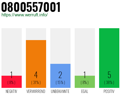 Rufnummer 0800557001 Telefonnummer 0800557001