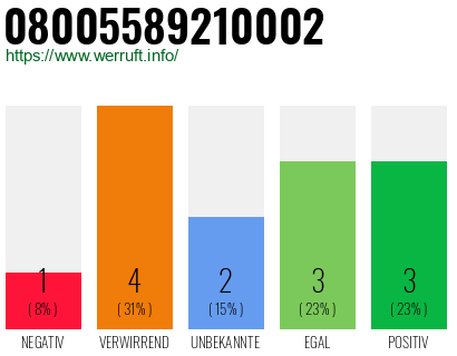Rufnummer 08005589210002 Telefonnummer 08005589210002