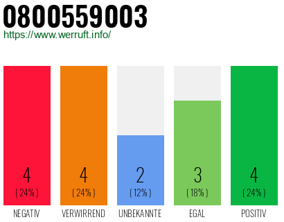 Rufnummer 0800559003 Telefonnummer 0800559003