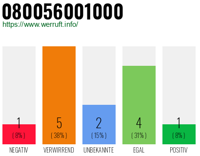 Rufnummer 080056001000 Telefonnummer 080056001000