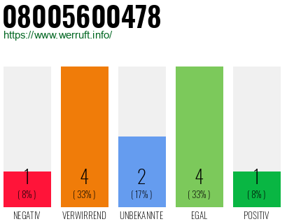 Rufnummer 08005600478 Telefonnummer 08005600478