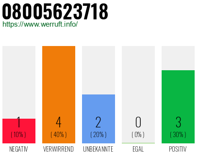 Rufnummer 08005623718 Telefonnummer 08005623718
