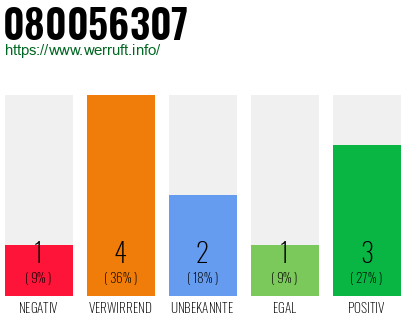 Rufnummer 080056307 Telefonnummer 080056307