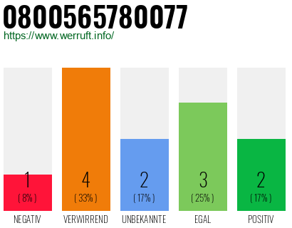 Rufnummer 0800565780077 Telefonnummer 0800565780077