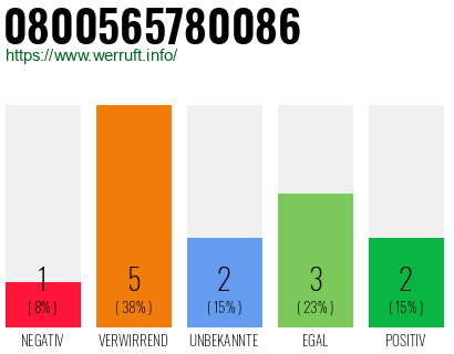 Rufnummer 0800565780086 Telefonnummer 0800565780086