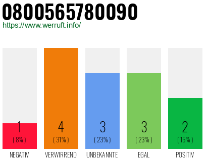 Rufnummer 0800565780090 Telefonnummer 0800565780090