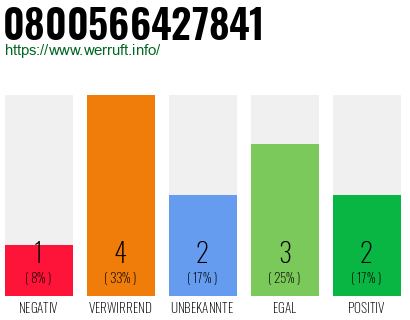 Rufnummer 0800566427841 Telefonnummer 0800566427841