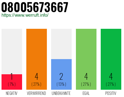 Rufnummer 08005673667 Telefonnummer 08005673667