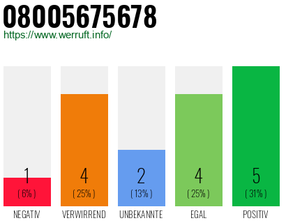 Rufnummer 08005675678 Telefonnummer 08005675678