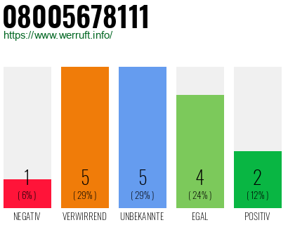 Rufnummer 08005678111 Telefonnummer 08005678111