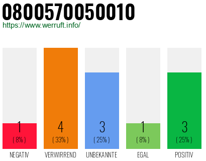 Rufnummer 0800570050010 Telefonnummer 0800570050010
