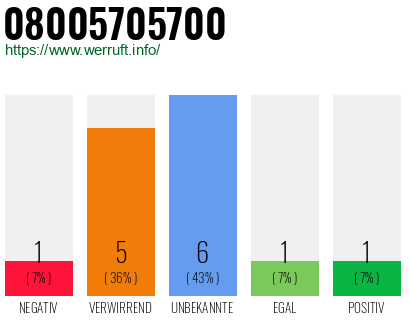Rufnummer 08005705700 Telefonnummer 08005705700