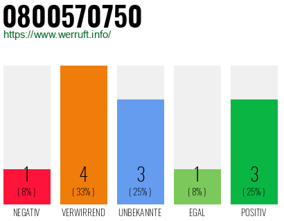 Rufnummer 0800570750 Telefonnummer 0800570750