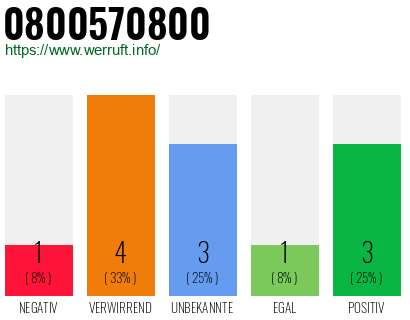 Rufnummer 0800570800 Telefonnummer 0800570800