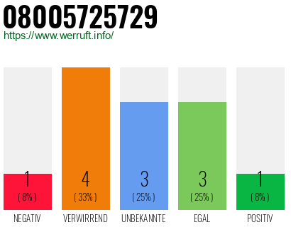 Rufnummer 08005725729 Telefonnummer 08005725729