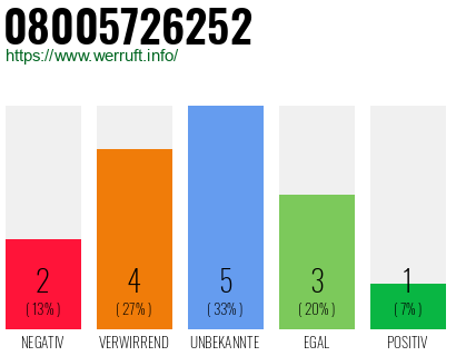 Rufnummer 08005726252 Telefonnummer 08005726252