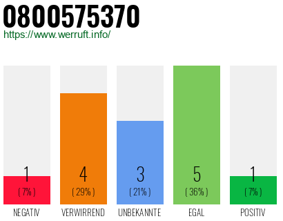 Rufnummer 0800575370 Telefonnummer 0800575370