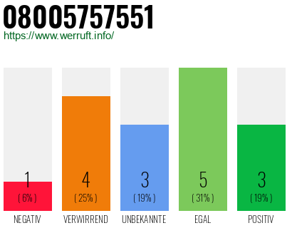 Rufnummer 08005757551 Telefonnummer 08005757551