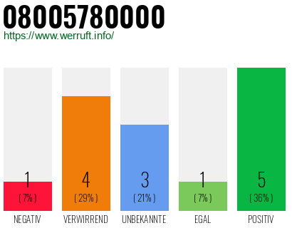 Rufnummer 08005780000 Telefonnummer 08005780000