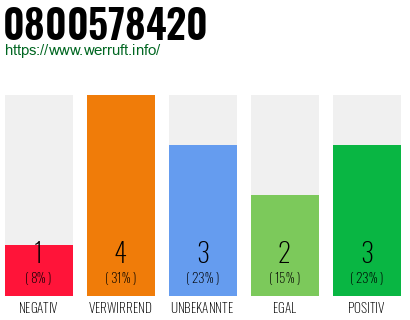 Rufnummer 0800578420 Telefonnummer 0800578420