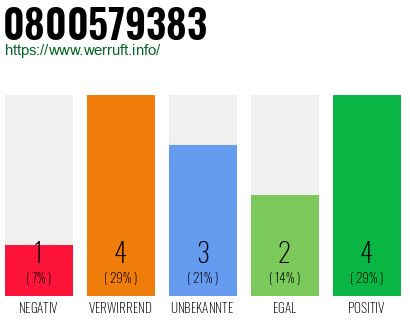 Rufnummer 0800579383 Telefonnummer 0800579383