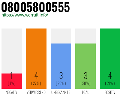 Rufnummer 08005800555 Telefonnummer 08005800555