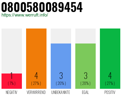 Rufnummer 0800580089454 Telefonnummer 0800580089454