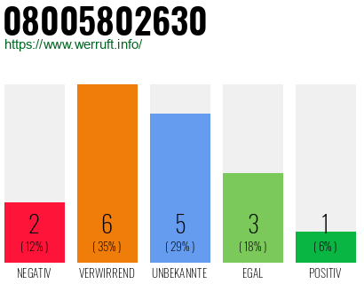 Rufnummer 08005802630 Telefonnummer 08005802630
