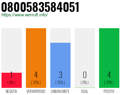 Telefonnummer 0800583584051