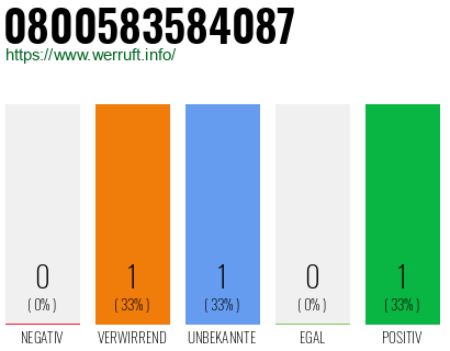 Telefonnummer 0800583584087
