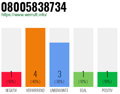 Rufnummer 08005838734 Telefonnummer 08005838734