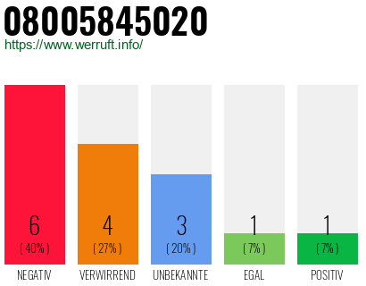 Rufnummer 08005845020 Telefonnummer 08005845020