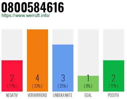 Rufnummer 0800584616 Telefonnummer 0800584616