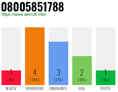 Rufnummer 08005851788 Telefonnummer 08005851788