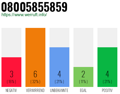Rufnummer 08005855859 Telefonnummer 08005855859