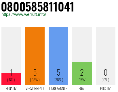 Rufnummer 0800585811041 Telefonnummer 0800585811041