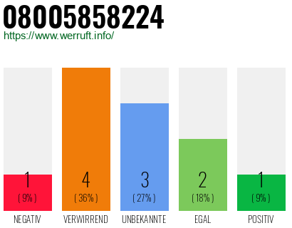 Rufnummer 08005858224 Telefonnummer 08005858224
