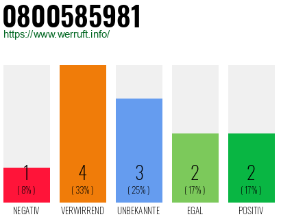 Rufnummer 0800585981 Telefonnummer 0800585981