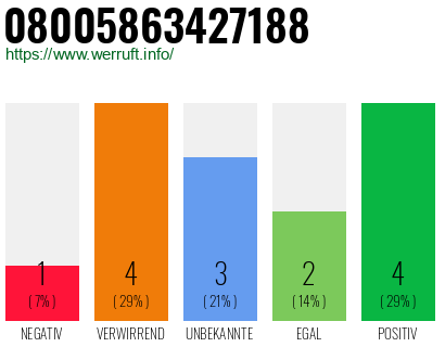 Rufnummer 08005863427188 Telefonnummer 08005863427188