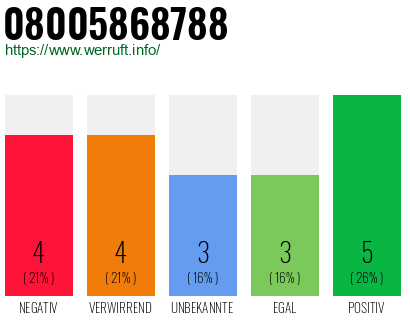 Rufnummer 08005868788 Telefonnummer 08005868788